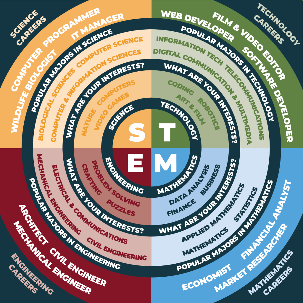 What is STEM? Online Schools Report