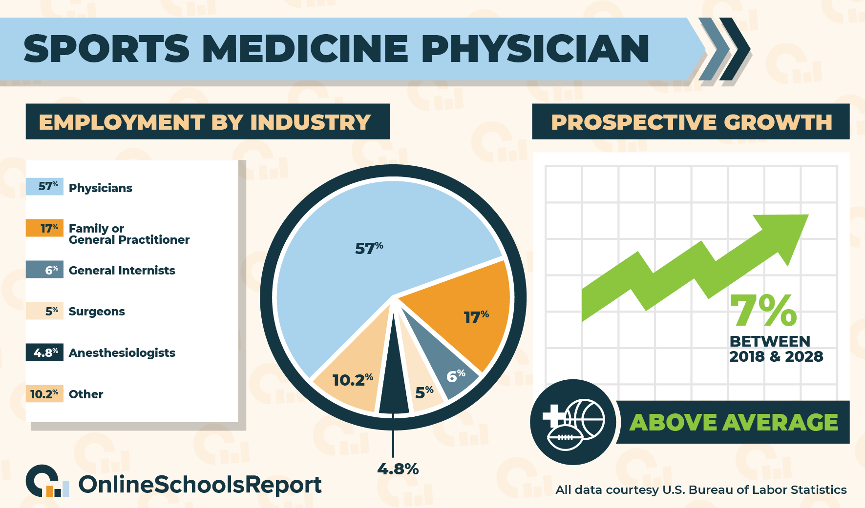 Sports Medicine Doctor Salary Range