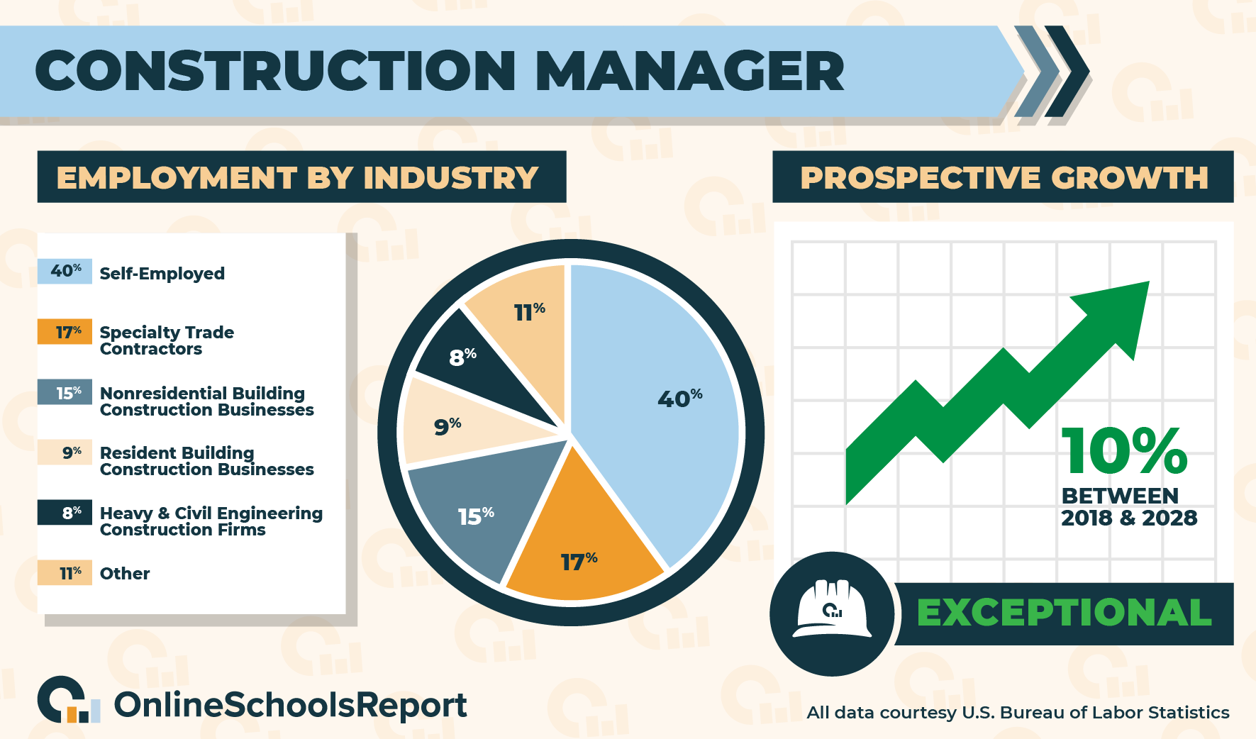 construction project manager education requirements