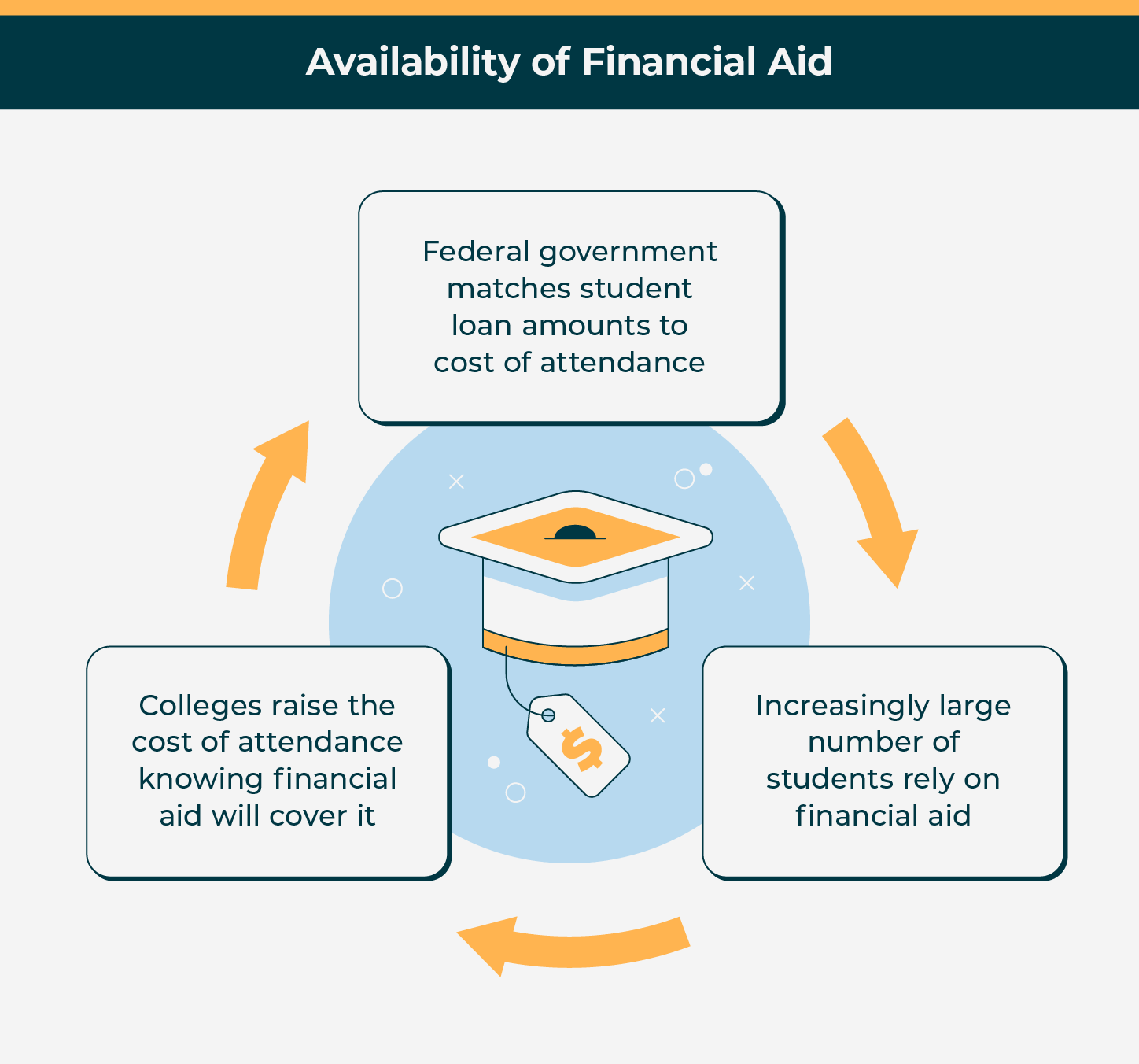 financial-aid-cycle 