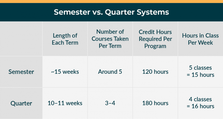 Semester Vs Quarter Systems The Major Differences You Need To Know semester-vs-quarter-systems-the-major-differences-you-need-to-know
