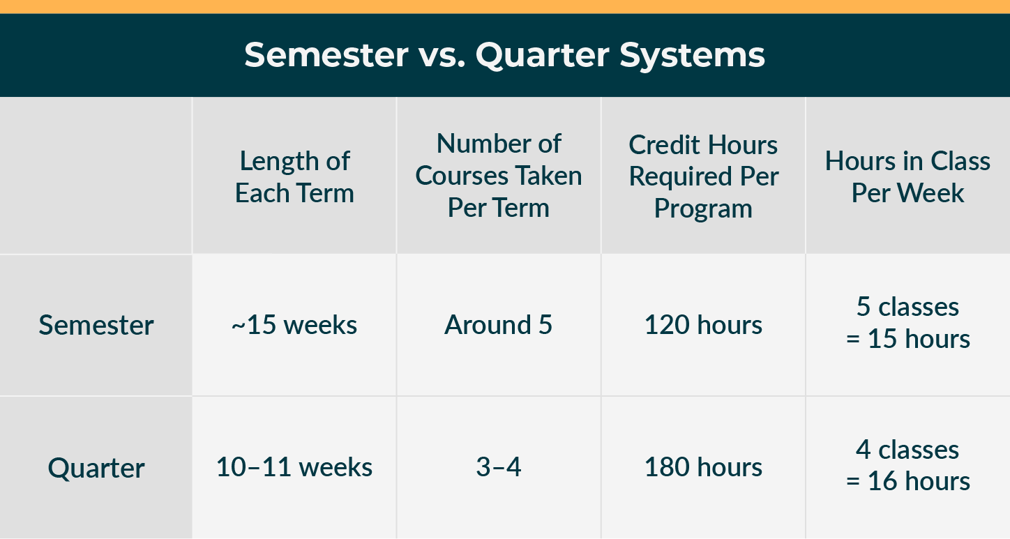 semester-vs-quarter-systems-the-major-differences-you-need-to-know-online-schools-report